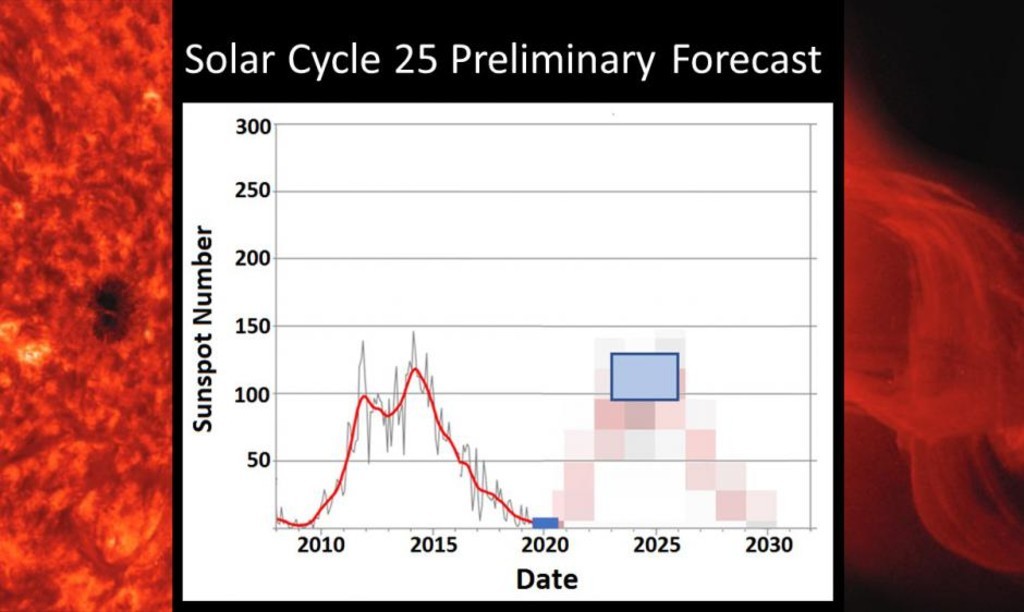 Solar activity